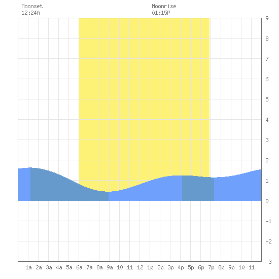 Pago Bay tide chart for Monday, July 15, 2024