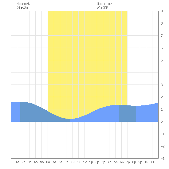 Pago Bay tide chart for Tuesday, July 16, 2024