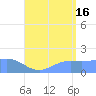 Pago Bay tide chart for Tuesday, July 16, 2024