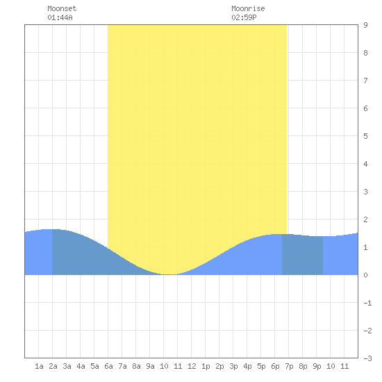 Pago Bay tide chart for Wednesday, July 17, 2024
