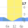 Pago Bay tide chart for Wednesday, July 17, 2024