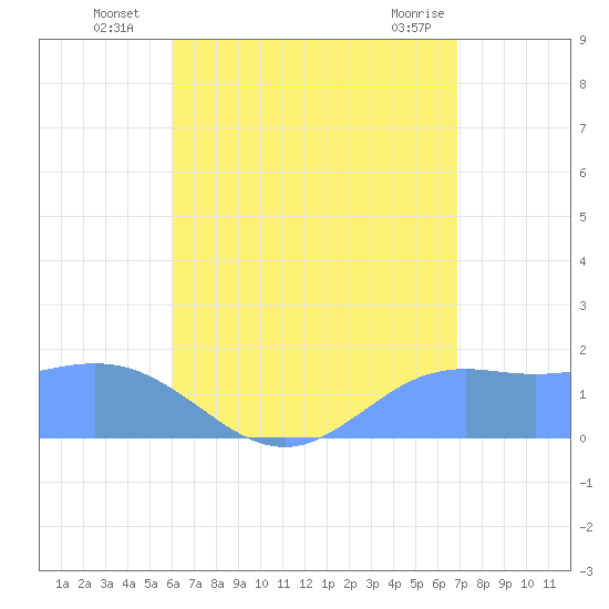 Pago Bay tide chart for Thursday, July 18, 2024