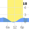 Pago Bay tide chart for Thursday, July 18, 2024