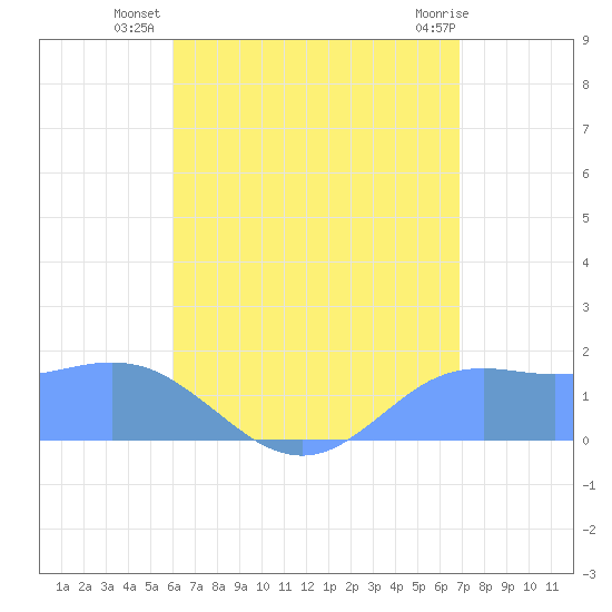 Pago Bay tide chart for Friday, July 19, 2024