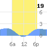 Pago Bay tide chart for Friday, July 19, 2024