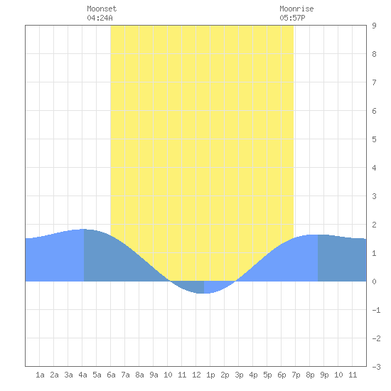 Pago Bay tide chart for Saturday, July 20, 2024