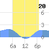 Pago Bay tide chart for Saturday, July 20, 2024