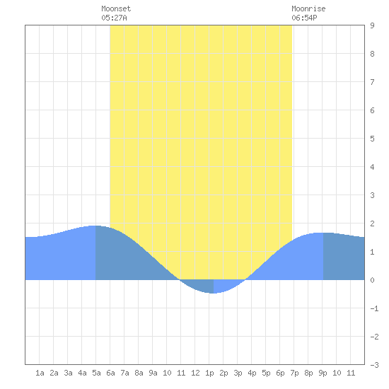 Pago Bay tide chart for Sunday, July 21, 2024