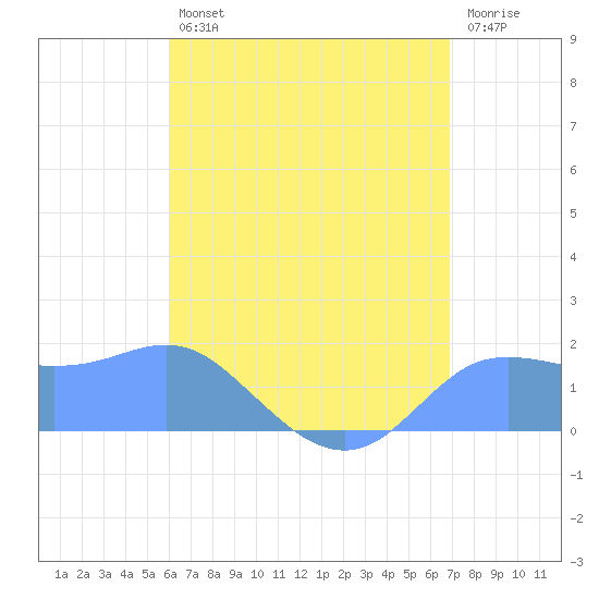 Pago Bay tide chart for Monday, July 22, 2024
