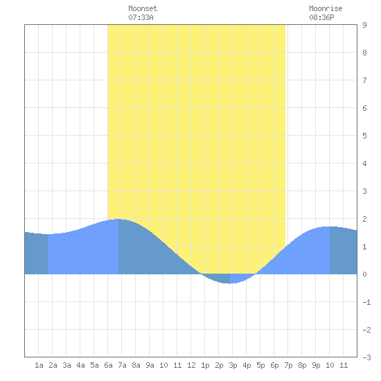 Pago Bay tide chart for Tuesday, July 23, 2024