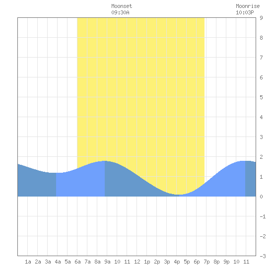 Pago Bay tide chart for Thursday, July 25, 2024