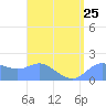 Pago Bay tide chart for Thursday, July 25, 2024