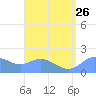 Pago Bay tide chart for Friday, July 26, 2024