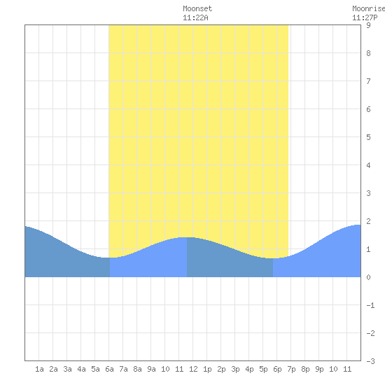 Pago Bay tide chart for Saturday, July 27, 2024
