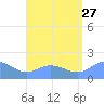 Pago Bay tide chart for Saturday, July 27, 2024