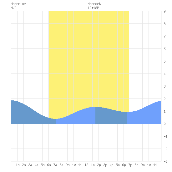 Pago Bay tide chart for Sunday, July 28, 2024