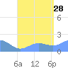 Pago Bay tide chart for Sunday, July 28, 2024