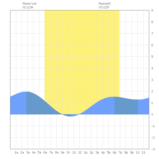 Pago Bay tide chart for Tuesday, July 2, 2024