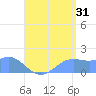 Pago Bay tide chart for Wednesday, July 31, 2024
