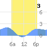 Pago Bay tide chart for Wednesday, July 3, 2024