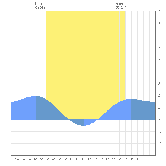Pago Bay tide chart for Thursday, July 4, 2024