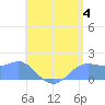 Pago Bay tide chart for Thursday, July 4, 2024