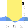 Pago Bay tide chart for Friday, July 5, 2024