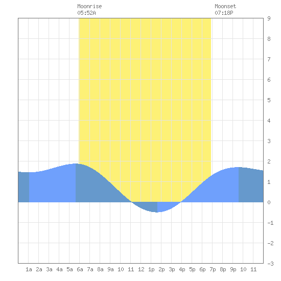 Pago Bay tide chart for Saturday, July 6, 2024