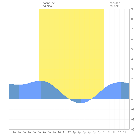 Pago Bay tide chart for Sunday, July 7, 2024