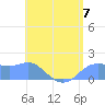Pago Bay tide chart for Sunday, July 7, 2024