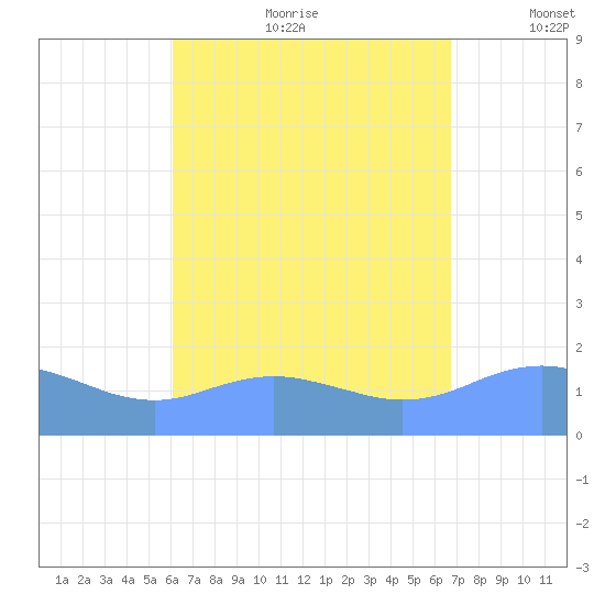 Pago Bay tide chart for Saturday, August 10, 2024