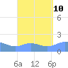 Pago Bay tide chart for Saturday, August 10, 2024
