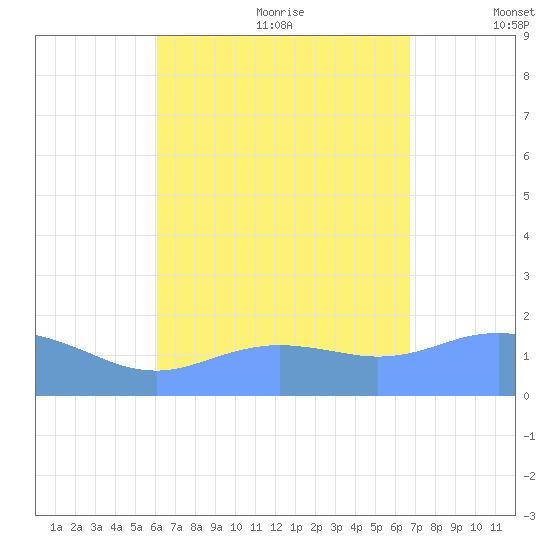 Pago Bay tide chart for Sunday, August 11, 2024