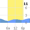 Pago Bay tide chart for Sunday, August 11, 2024