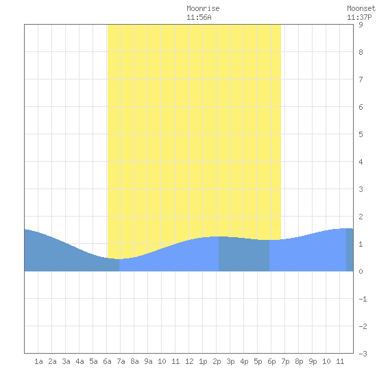 Pago Bay tide chart for Monday, August 12, 2024