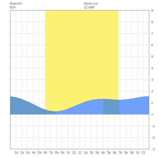 Pago Bay tide chart for Tuesday, August 13, 2024
