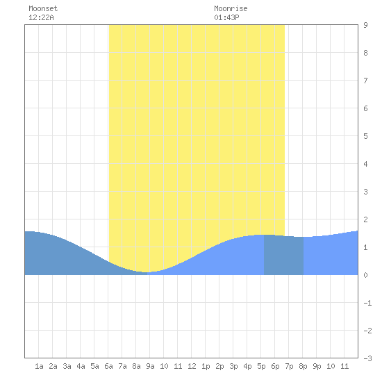 Pago Bay tide chart for Wednesday, August 14, 2024