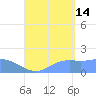 Pago Bay tide chart for Wednesday, August 14, 2024