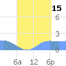 Pago Bay tide chart for Thursday, August 15, 2024