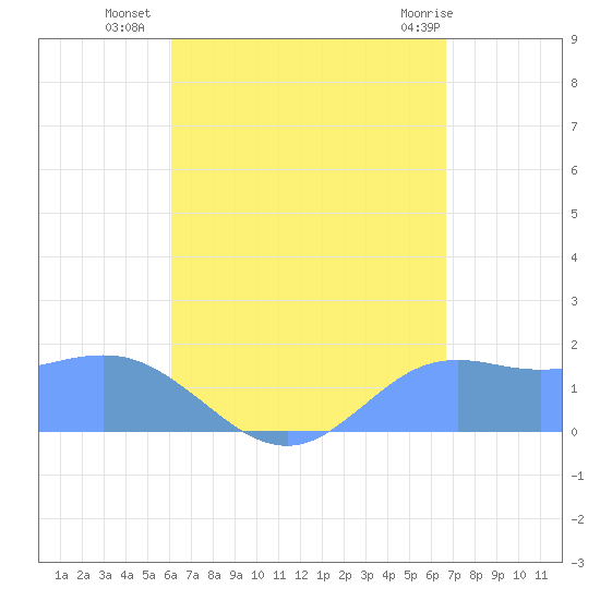 Pago Bay tide chart for Saturday, August 17, 2024