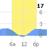 Pago Bay tide chart for Saturday, August 17, 2024