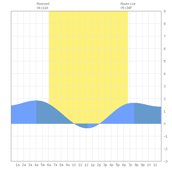 Pago Bay tide chart for Sunday, August 18, 2024