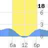 Pago Bay tide chart for Sunday, August 18, 2024
