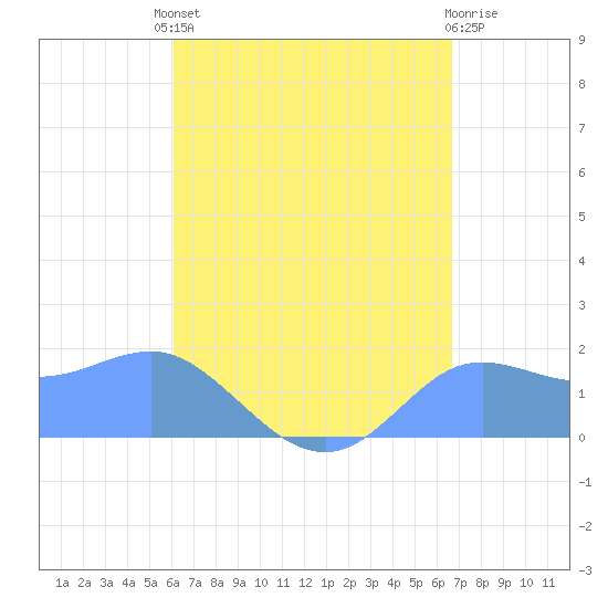 Pago Bay tide chart for Monday, August 19, 2024