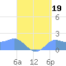 Pago Bay tide chart for Monday, August 19, 2024