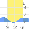 Pago Bay tide chart for Thursday, August 1, 2024