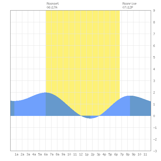 Pago Bay tide chart for Tuesday, August 20, 2024