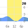 Pago Bay tide chart for Tuesday, August 20, 2024