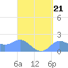 Pago Bay tide chart for Wednesday, August 21, 2024
