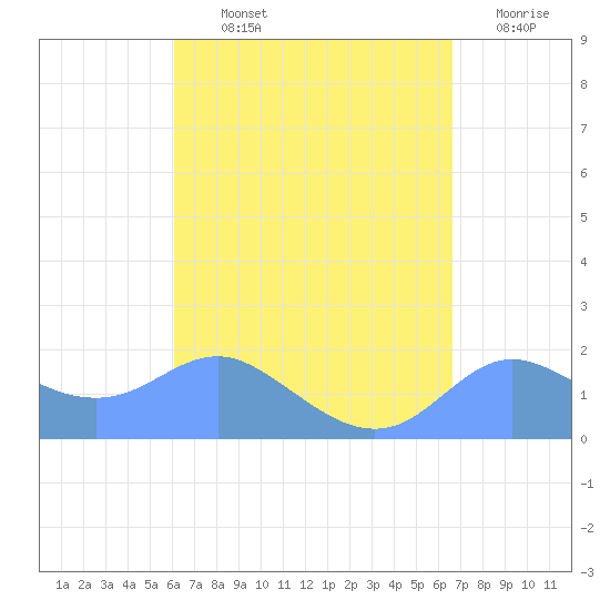 Pago Bay tide chart for Thursday, August 22, 2024